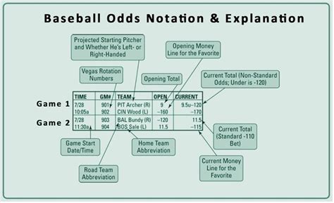 baseball betting explained|how do you bet baseball.